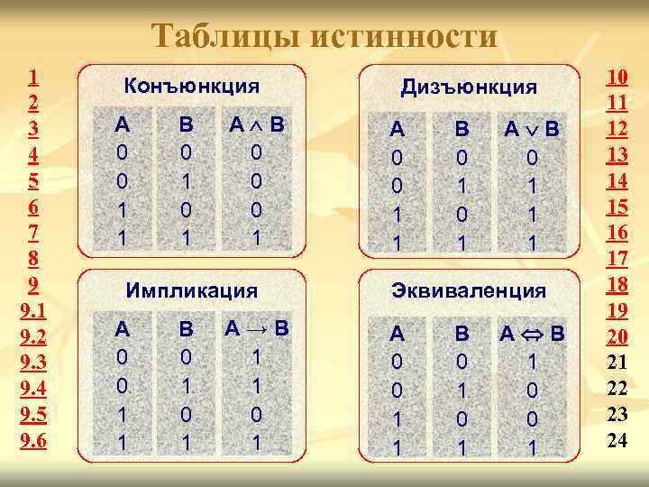    Таблицы истинности 1  Конъюнкция Дизъюнкция 10 2   