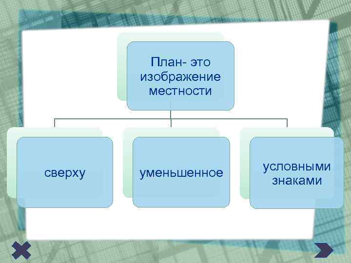   План- это   изображение  местности сверху  уменьшенное  условными
