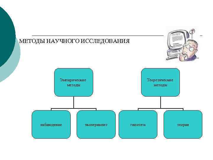 МЕТОДЫ НАУЧНОГО ИССЛЕДОВАНИЯ    Эмпирические    Теоретические   