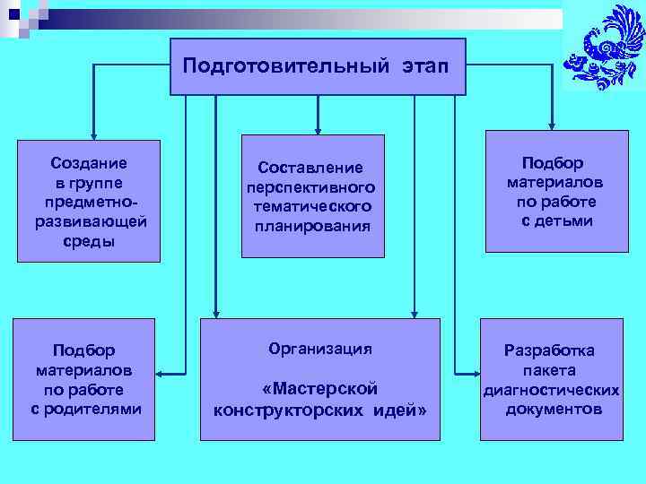     Подготовительный этап Создание  Составление  Подбор  в группе