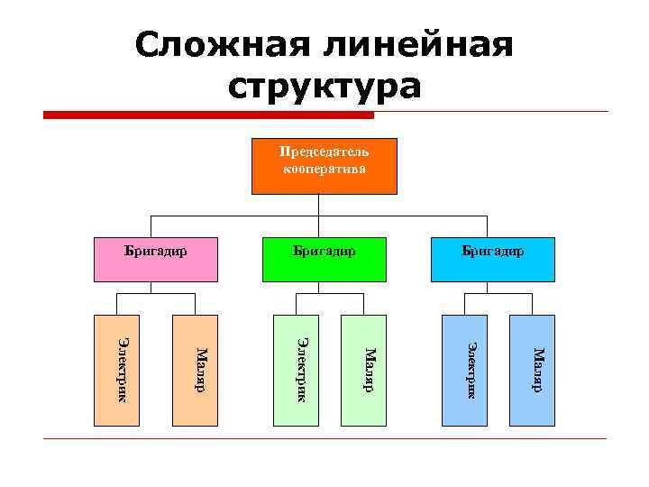   Сложная линейная    структура    Председатель  