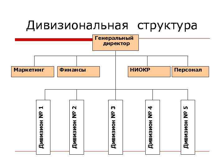 Линейная функциональная дивизиональная структура. Дивизиональная структура. Дивизиональная организационная структура плюсы и минусы.