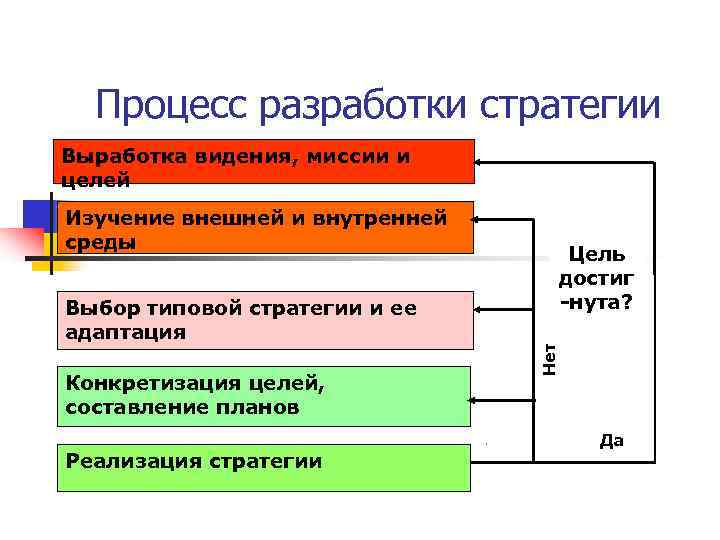  Процесс разработки стратегии Выработка видения, миссии и целей Изучение внешней и внутренней среды