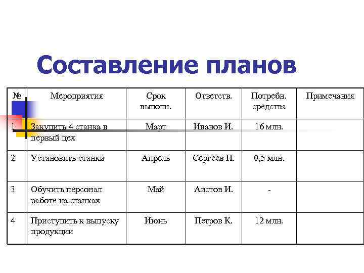  Составление планов №  Мероприятия   Срок Ответств. Потребн.  Примечания 