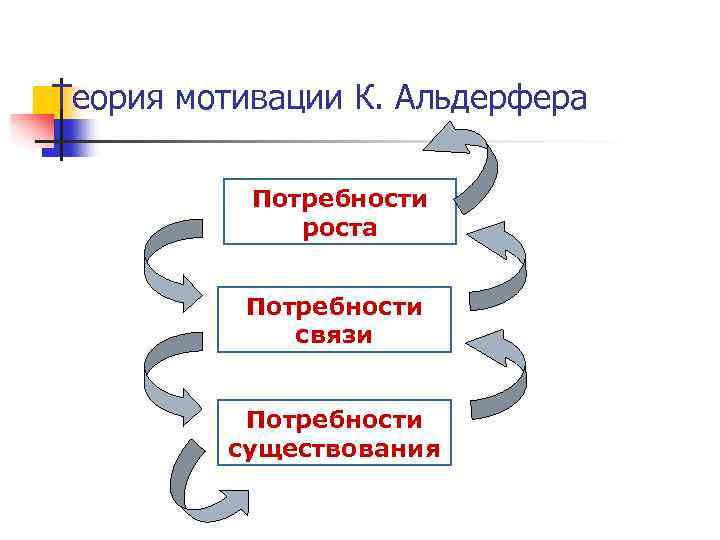 Теория мотивации К. Альдерфера   Потребности    роста   Потребности