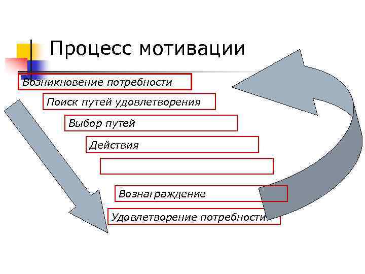   Процесс мотивации Возникновение потребности Поиск путей удовлетворения   Выбор путей 