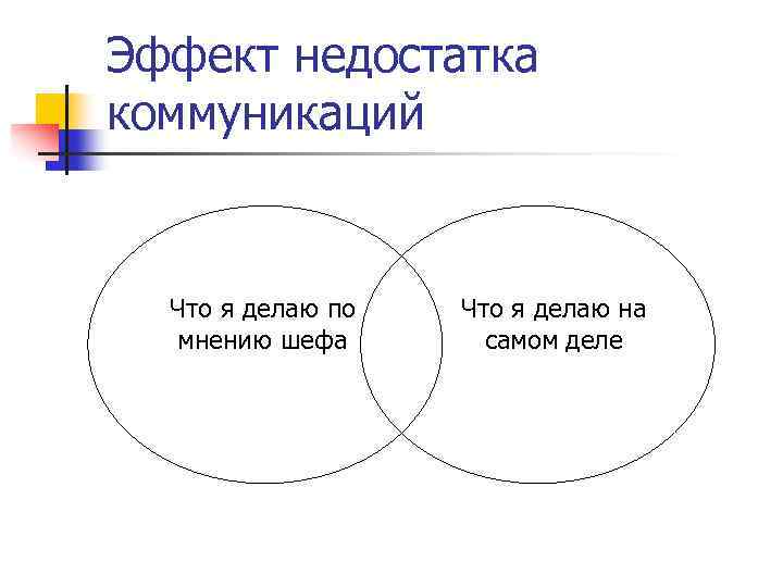 Эффект недостатка коммуникаций Что я делаю по  Что я делаю на  мнению