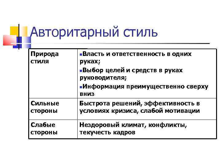 Авторитарный стиль Природа  Власть и ответственность в одних стиля руках;   Выбор