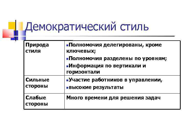 Демократический стиль Природа  Полномочия делегированы, кроме стиля ключевых;   Полномочия разделены по