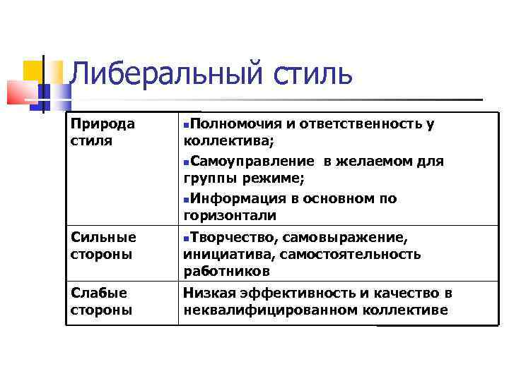 Либеральный стиль Природа  Полномочия и ответственность у стиля коллектива;   Самоуправление в