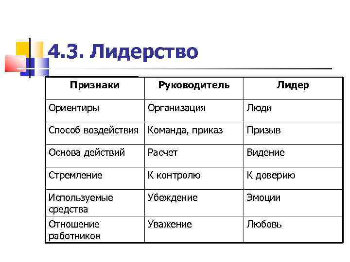 4. 3. Лидерство Признаки   Руководитель  Лидер Ориентиры   Организация 