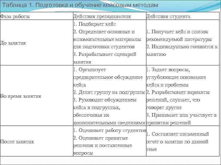 Таблица 1. Подготовка и обучение кейсовым методам Фаза работы  Действия преподавателя  Действия