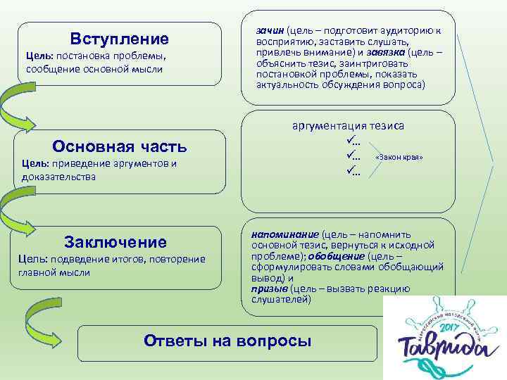 Какое правило является главным для формулирования идей презентации