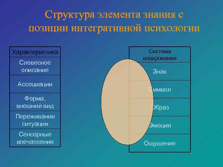   Структура элемента знания с позиции интегративной психологии Характеристика   Система 