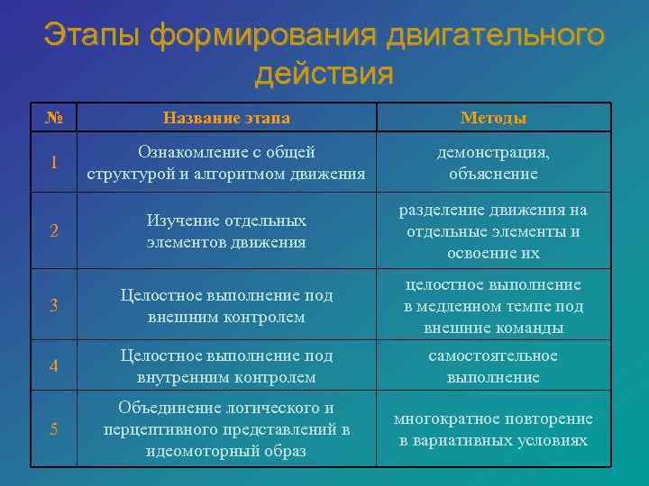 Этапы формирования двигательного  действия №  Название этапа    Методы 