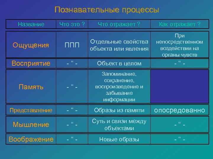     Познавательные процессы  Название  Что это ? Что отражает