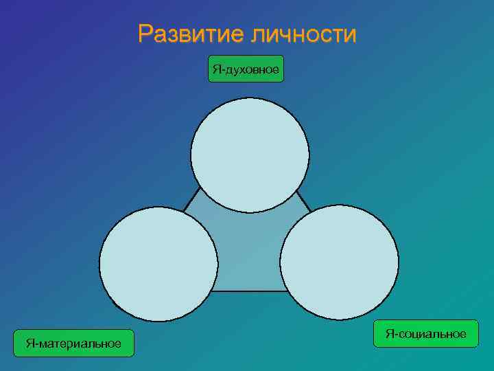    Развитие личности    Я-духовное     