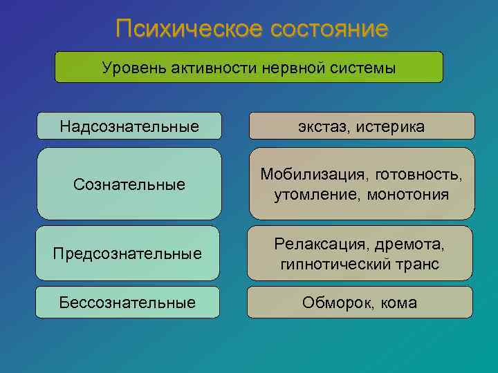  Психическое состояние Уровень активности нервной системы  Надсознательные  экстаз, истерика  
