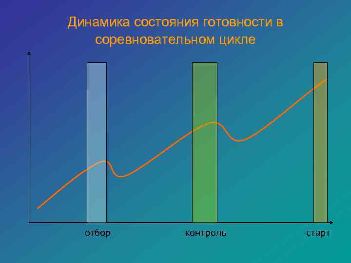 Динамика состояния готовности в  соревновательном цикле  отбор   контроль  