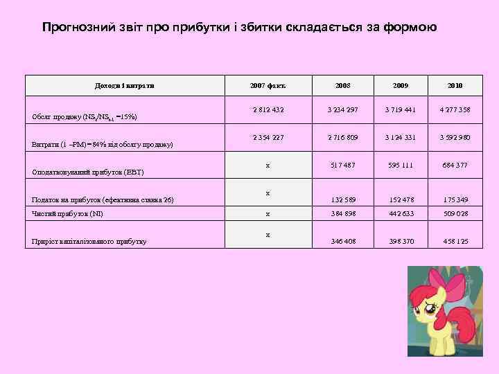   Прогнозний звіт про прибутки і збитки складається за формою   