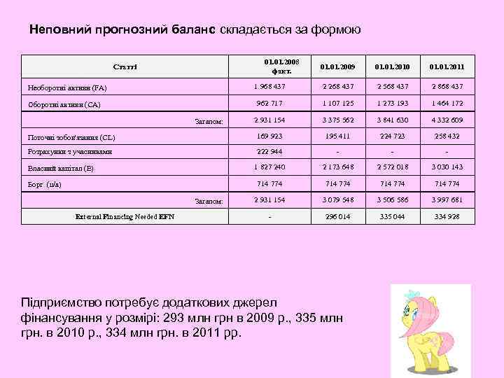  Неповний прогнозний баланс складається за формою      01. 2008
