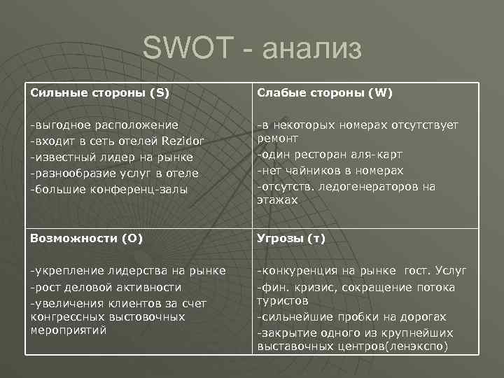    SWOT - анализ Cильные стороны (S)   Слабые стороны (W)