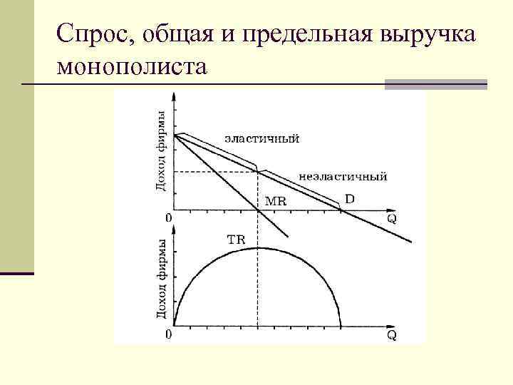 Спрос, общая и предельная выручка монополиста 