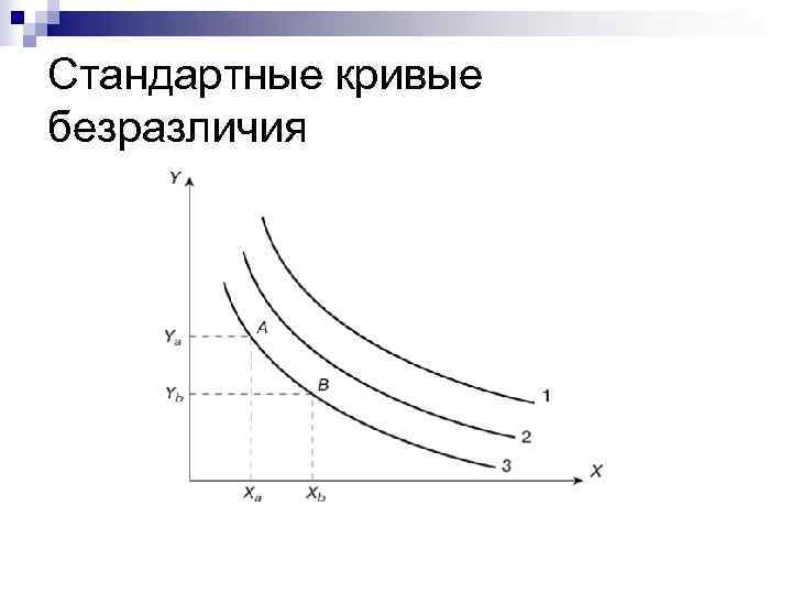 Стандартные кривые безразличия 