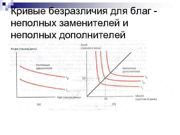 Кривые безразличия для благ - неполных заменителей и неполных дополнителей 