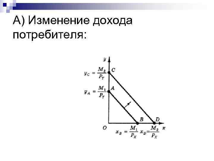 А) Изменение дохода потребителя: 