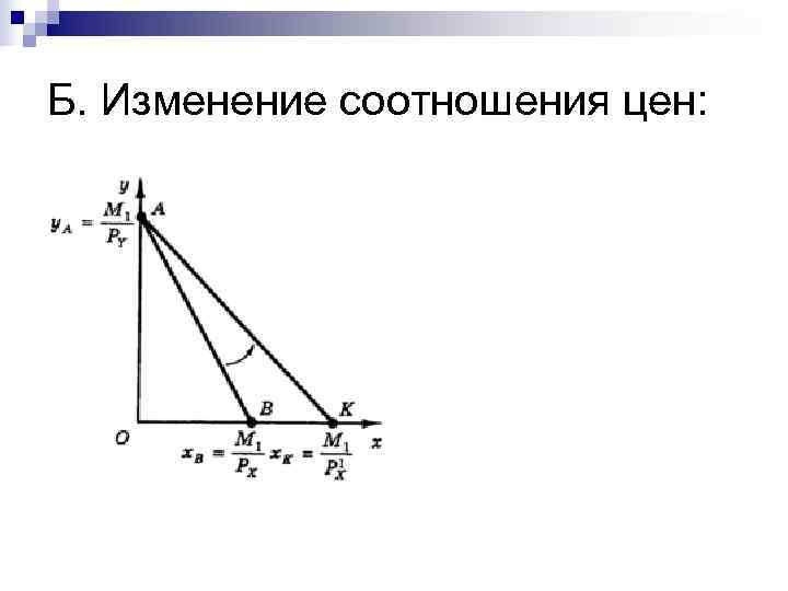 Б. Изменение соотношения цен: 