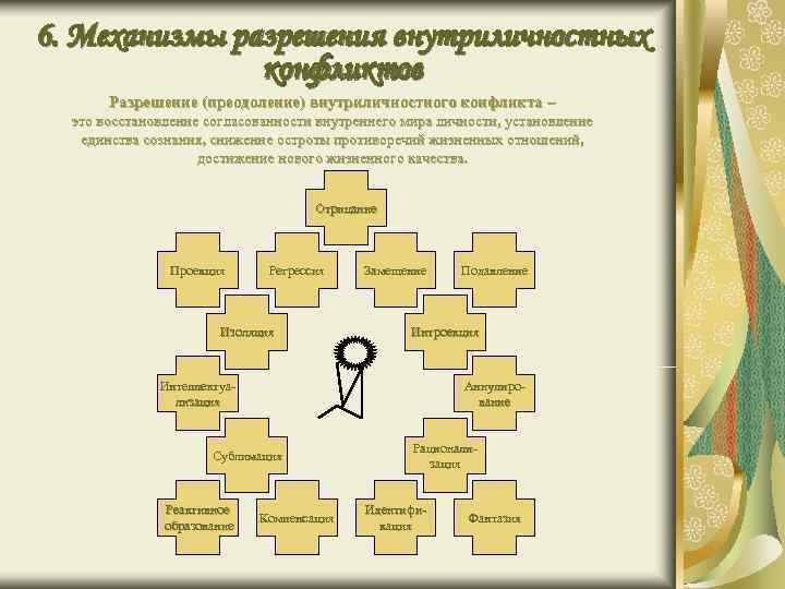 6. Механизмы разрешения внутриличностных конфликтов Разрешение (преодоление) внутриличностного конфликта – 6. Механизмы разрешения внутриличностных конфликтов Разрешение (преодоление) внутриличностного конфликта –