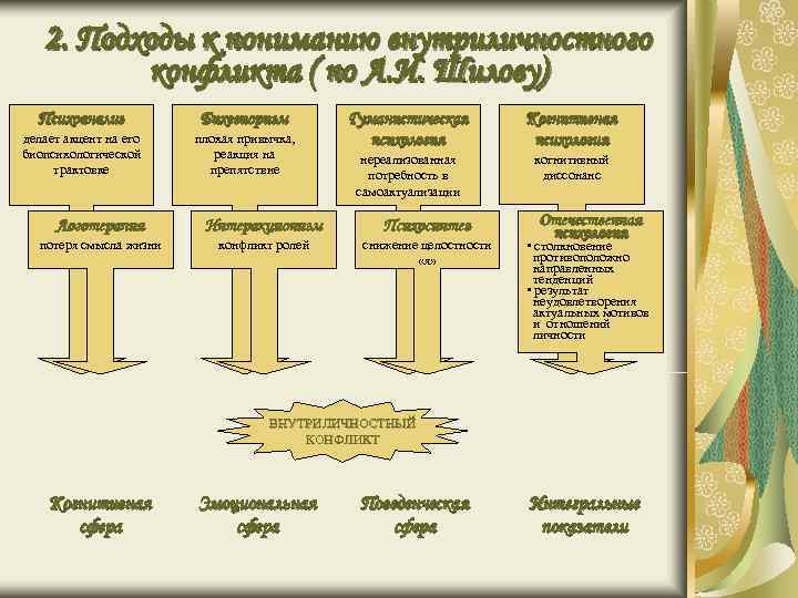2. Подходы к пониманию внутриличностного конфликта ( по А. И. Шилову) 2. Подходы к пониманию внутриличностного конфликта ( по А. И. Шилову)