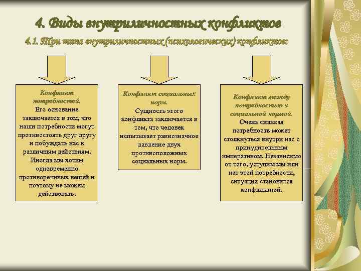 4. Виды внутриличностных конфликтов 4. 1. Три типа внутриличностных (психологических) конфликтов: 4. Виды внутриличностных конфликтов 4. 1. Три типа внутриличностных (психологических) конфликтов: