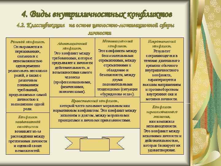 4. Виды внутриличностных конфликтов 4. 2. Классификация на основе ценностно-мотивационной сферы 4. Виды внутриличностных конфликтов 4. 2. Классификация на основе ценностно-мотивационной сферы