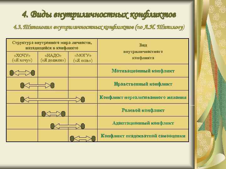 4. Виды внутриличностных конфликтов 4. 3. Типология внутриличностных конфликтов (по А. И. 4. Виды внутриличностных конфликтов 4. 3. Типология внутриличностных конфликтов (по А. И.
