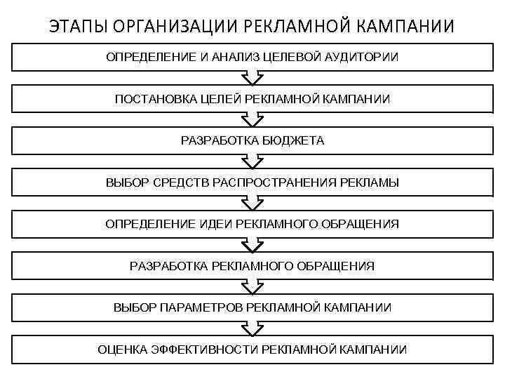 Выбор деятельности организации. Основные этапы планирования рекламной кампании. Основные этапы разработки рекламной кампании. Основные этапы процесса разработки рекламной кампании. Этап анализа рекламная кампания.