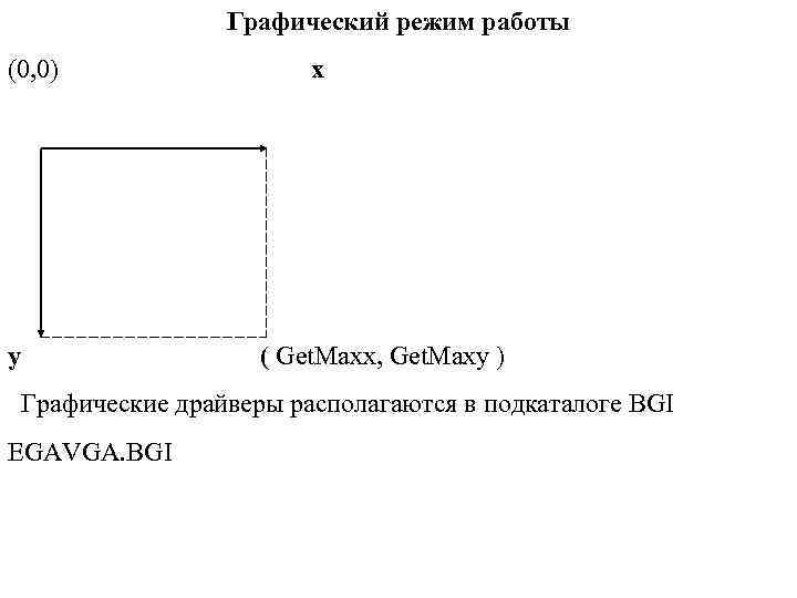    Графический режим работы (0, 0)    x y 