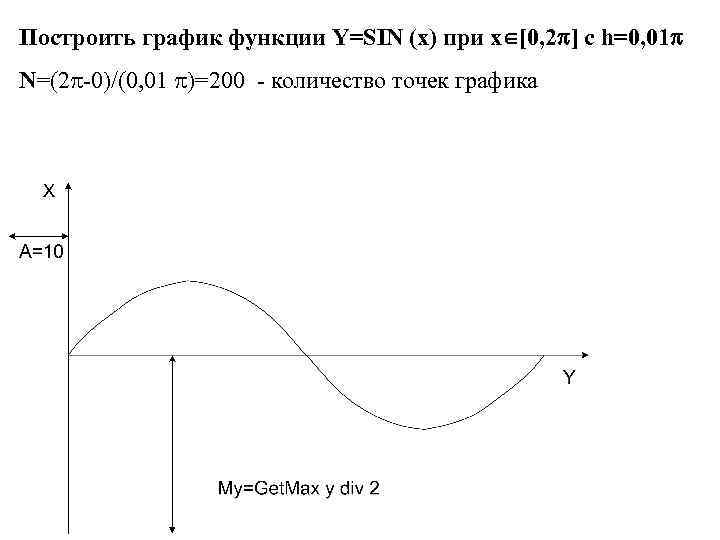 Построить график функции Y=SIN (x) при x [0, 2 ] c h=0, 01 N=(2