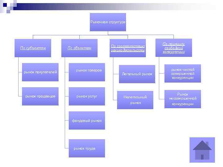       Рыночная структура      По