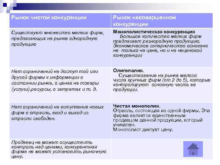 Рынок чистой конкуренции    Рынок несовершенной    конкуренции Существует множество