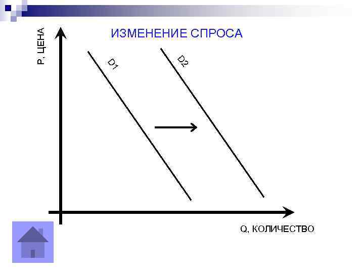    ИЗМЕНЕНИЕ СПРОСА P, ЦЕНА     D 2 