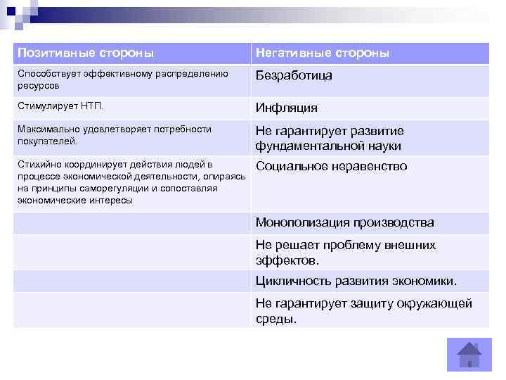 Позитивные стороны     Негативные стороны Способствует эффективному распределению   Безработица