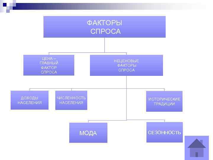       ФАКТОРЫ     СПРОСА  ЦЕНА