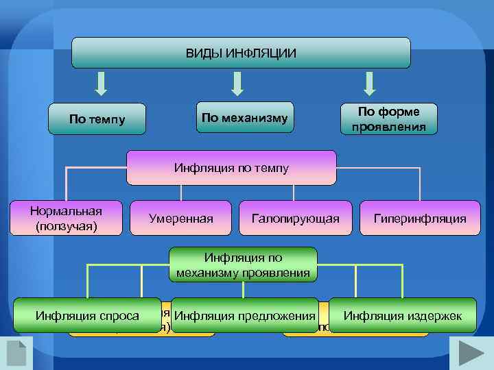      ВИДЫ ИНФЛЯЦИИ      По механизму
