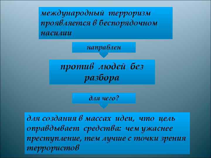   международный терроризм  проявляется в беспорядочном  насилии    направлен