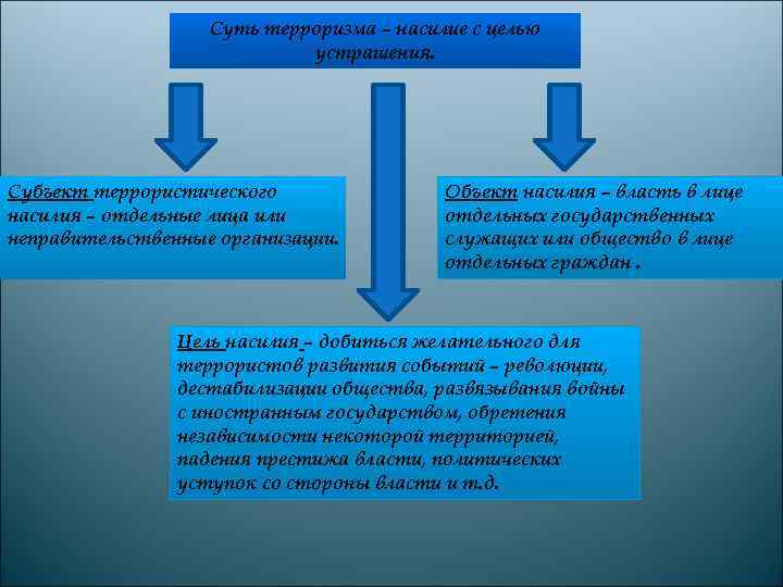     Суть терроризма – насилие с целью    