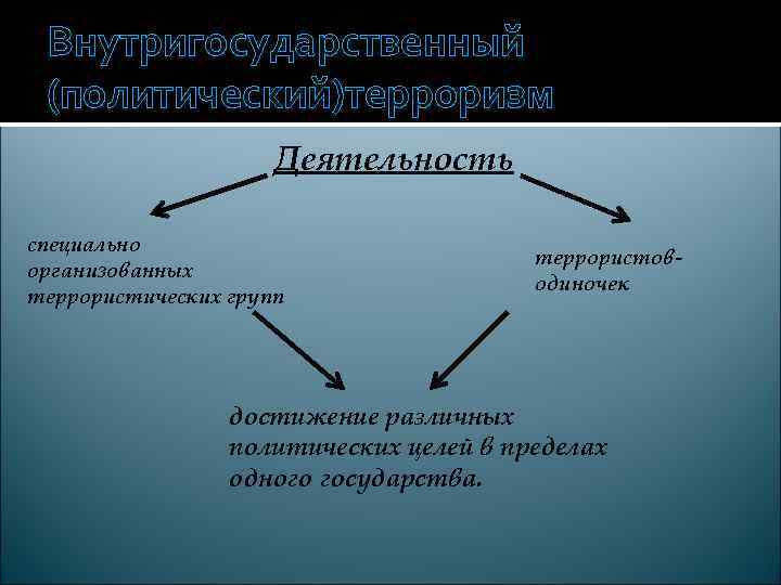  Внутригосударственный  (политический)терроризм    Деятельность специально     