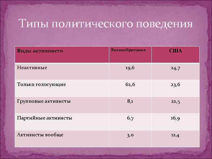 Типы политического поведения Виды активности  Великобритания  США  Неактивные   19,