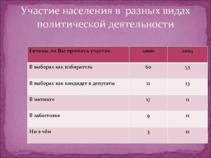 Участие населения в разных видах  политической деятельности  Готовы ли Вы принять участие